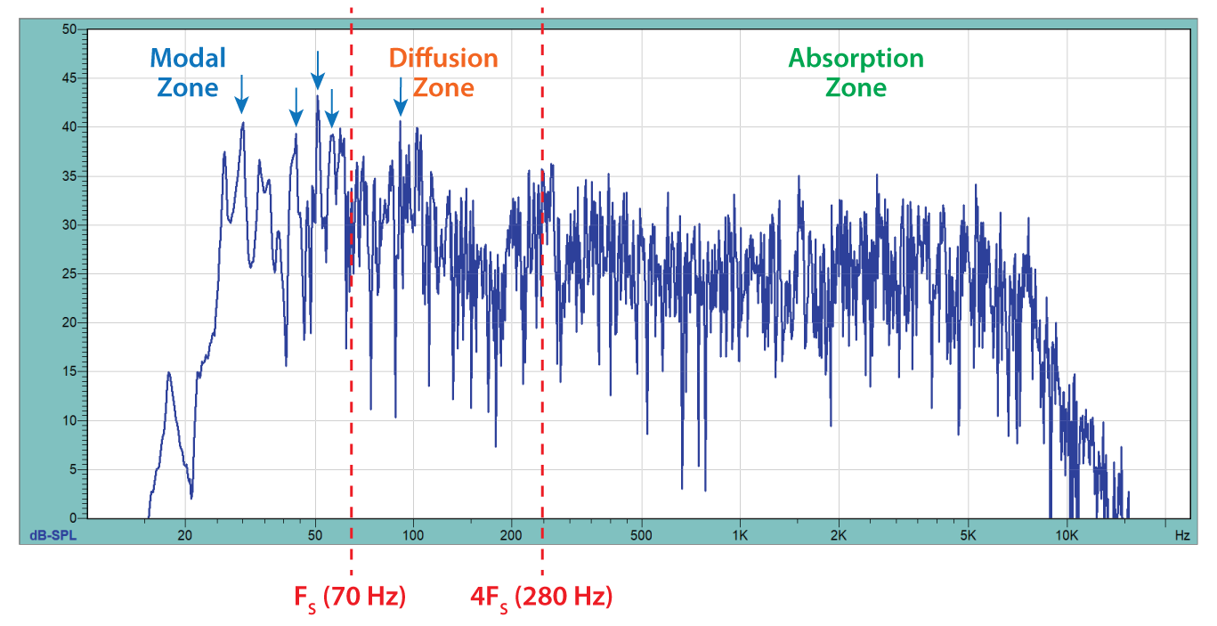 Figure 10 - A very long time window is required to resolve room modes (arrows). The low modal density below FS is what makes modes audible (and bothersome). A subwoofer was required to excite the modes in the example room. This is the frequency response magnitude of an RIR produced by aligning, nomalizing, and summing the RIRs of the three test positions. Plot courtesy RoomCapture.