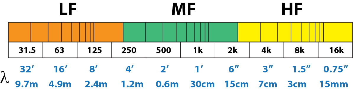 Figure 2 - The size of a sound wave relative to the room's volume has a profound effect on its behavior. Note that at LF the wavelength size approaches the internal dimensions of many rooms.