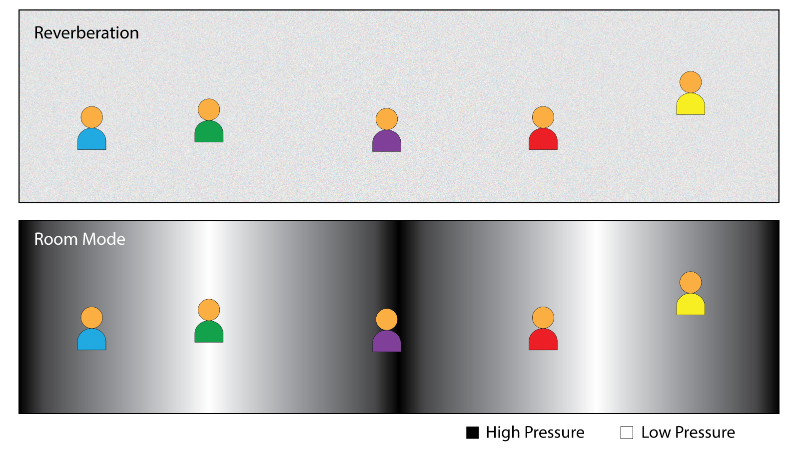 Figure 3 - Reverberation produces the same sound level for all listeners. A room mode produces dramatic level changes from seat-to-seat.