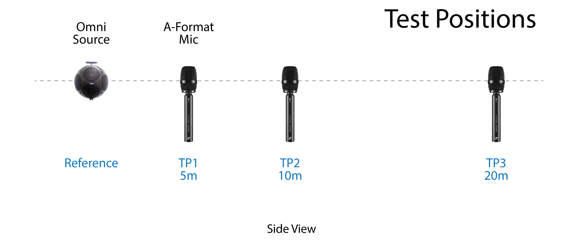 Figure 6 - The three test positions are down the room's center line, toward the camera (Figure 5). The microphone is A-Format and the RIRs are B-Format.