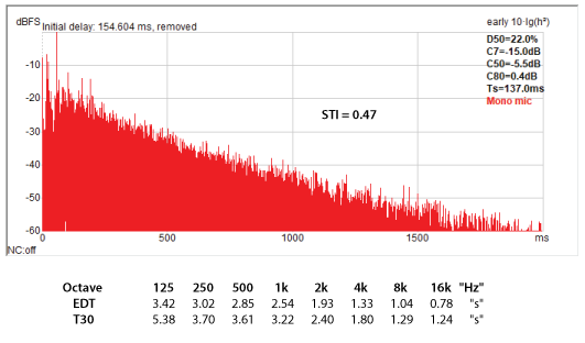 Figure 7 - The very strong direct arrival and early reflections become reverberation over time as the reflection and modal density increase. Note that the 125 Hz RT is 5.4 sec, but since this is well below 4FS it is not reverberation. Plot and measures courtesy ReflPhinder.