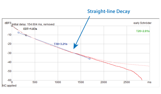 Figure 8 - The straight-line decay of the Schroeder integrated RIR is a defining characteristic of reverberation.