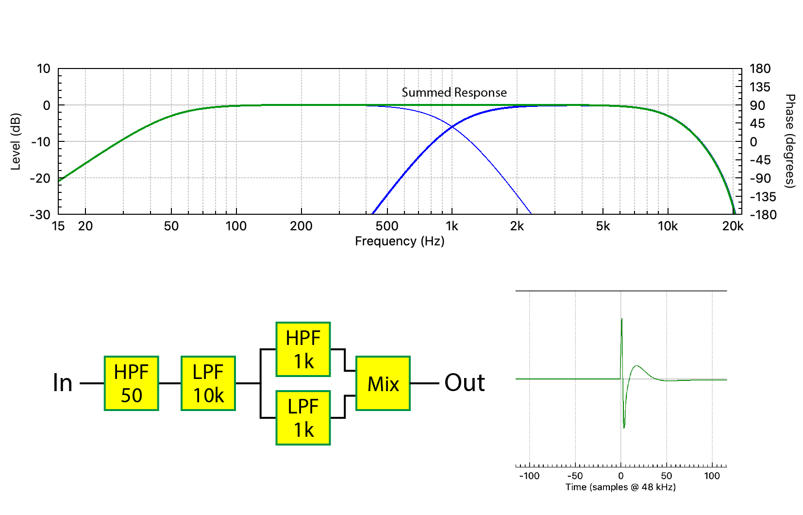 Figure 4 - The summed HPF and LPF form an all-pass filter (APF).