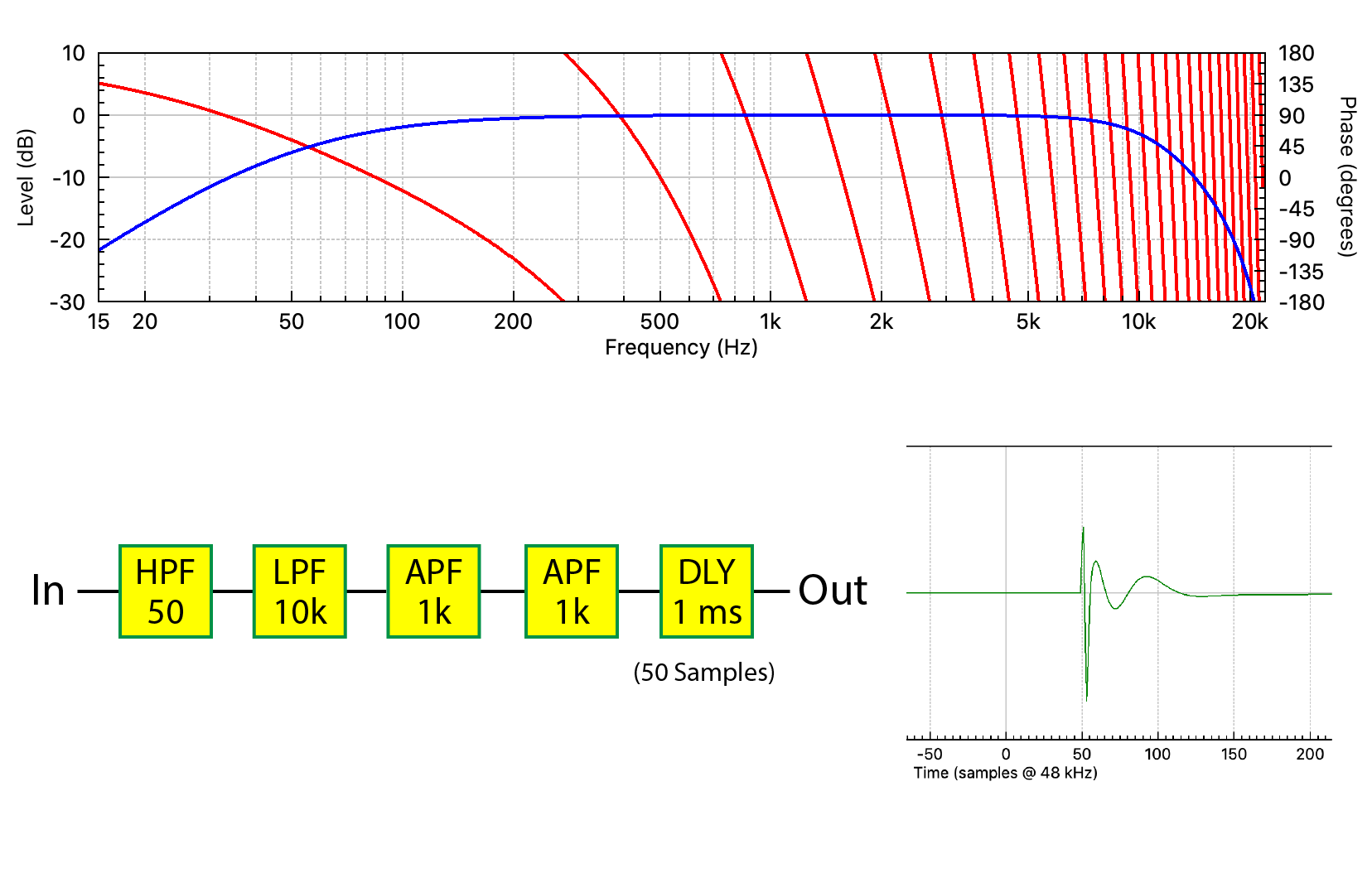 Figure 8 - A delay block has been added to the signal chain. Note its effect on the phase plot and the IR, yet the frequency response magnitude remains unchanged.