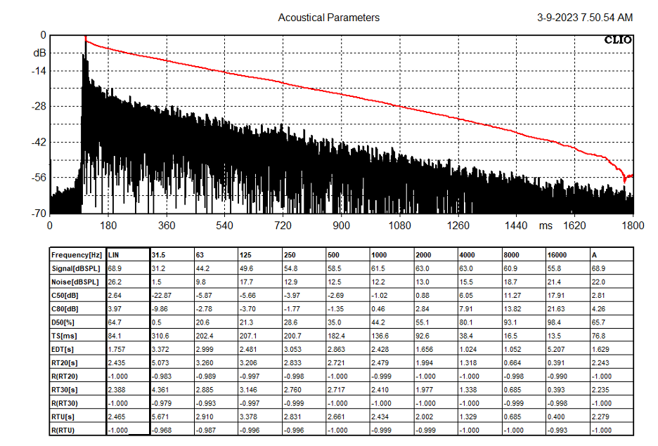 Figure 6 - The ETC is used to determine energy decay times and energy ratios at the listener position. The table gives the ISO 3382 measures for this seat.