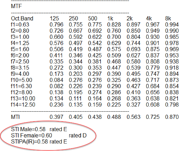 Figure 7 - The RIR can be post-processed to yield the Speech Transmission Index.