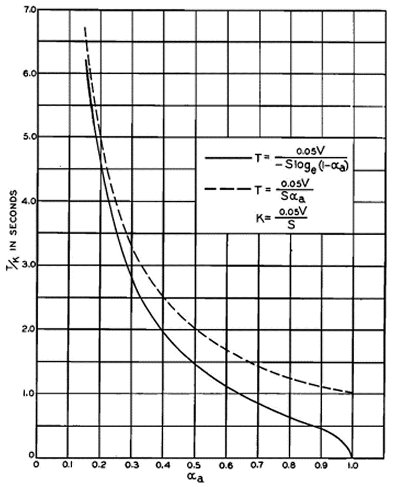 Figure 2: With the constant (0.049 or 0.161), the volume, and the surface area factored out, and the only remaining variable being the expression for average absorption, Eyring and Sabine results differ mainly for dead rooms.[Eyring, op. cit.]