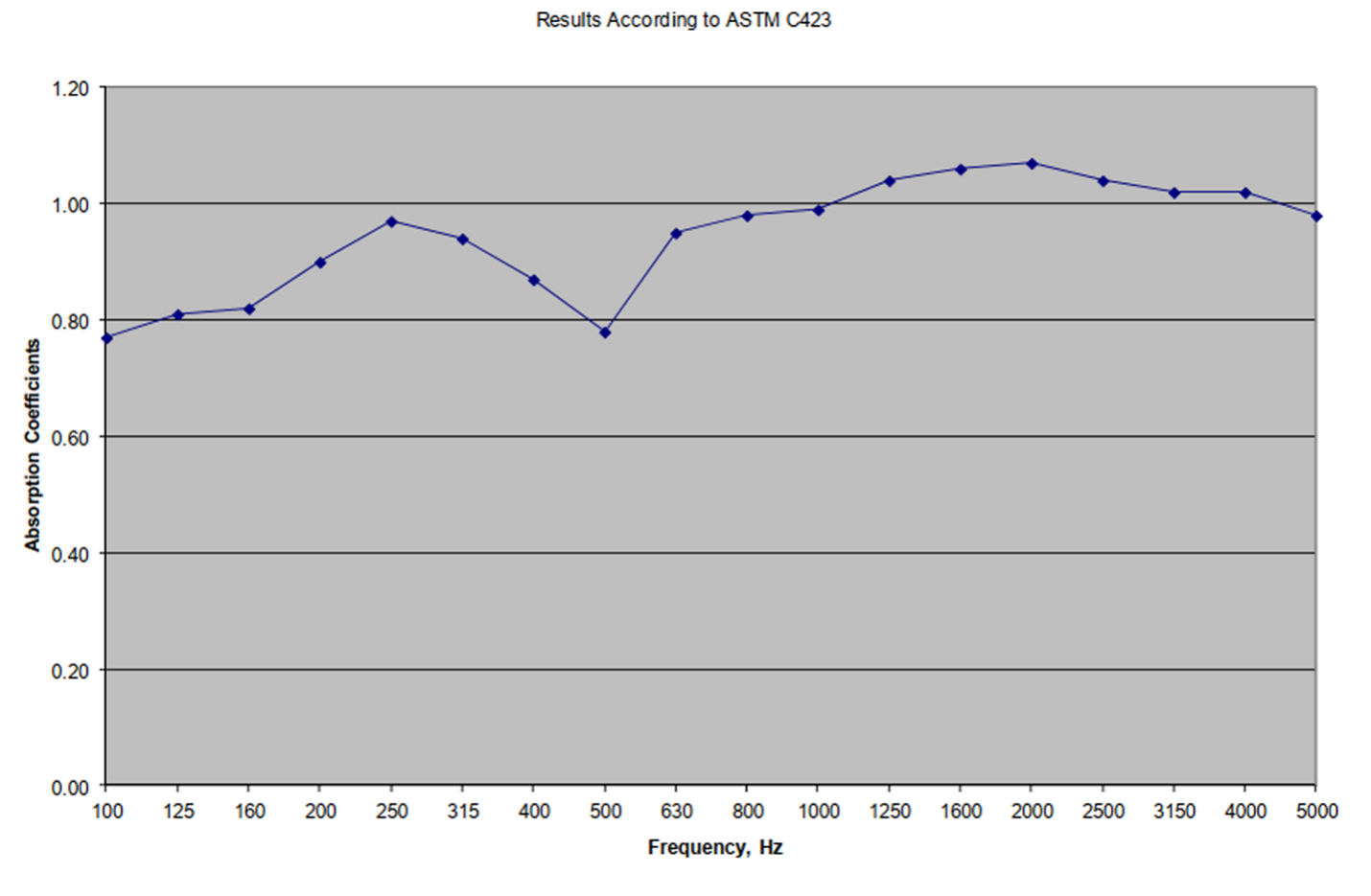 Figure 3: The absorption coefficient of 1" fiberglass ceiling tiles cannot be described by a single number.