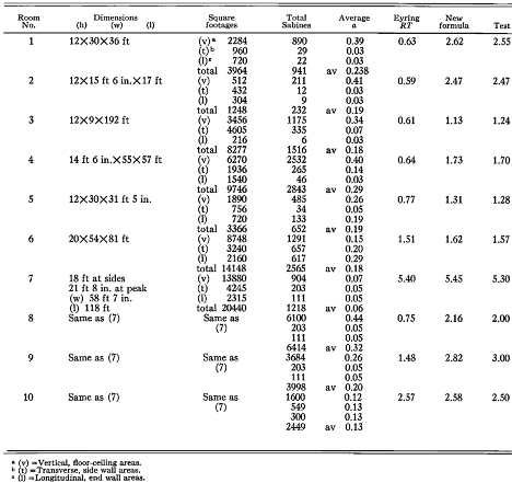 Table A: Fitzroy's "New Formula" predictions often match test results better than Eyring does. [Fitzroy op. cit.]