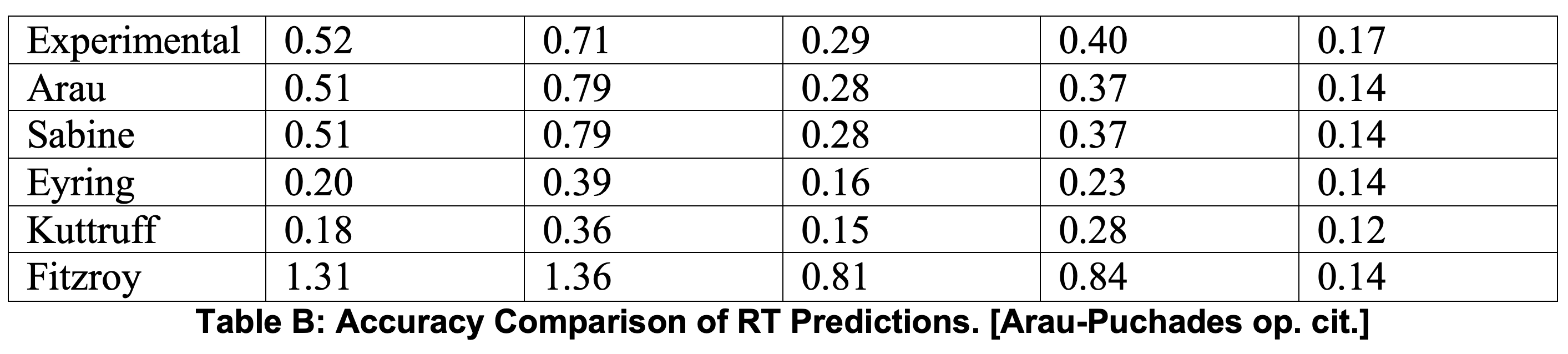 Table B: Accuracy Comparison of RT Predictions. (Arau-Puchades op.cit)