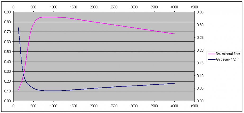 Figure 2: The Sabine absorption coefficient for glued or stapled ceilings vs. octave-band center frequency.