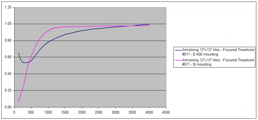 Figure 4: E-400 vs B mounting of same type of mineral fiber ceiling tile