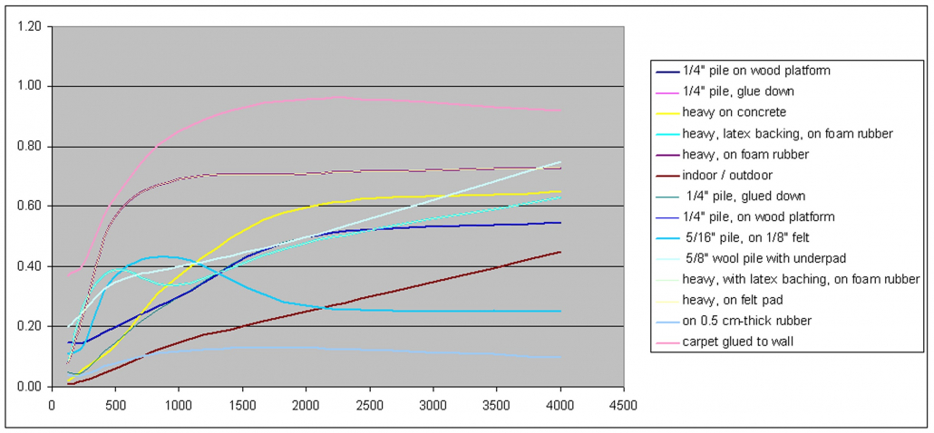 Figure 1: The Sabine absorption coefficient for various carpets plotted vs octave-band center frequency.