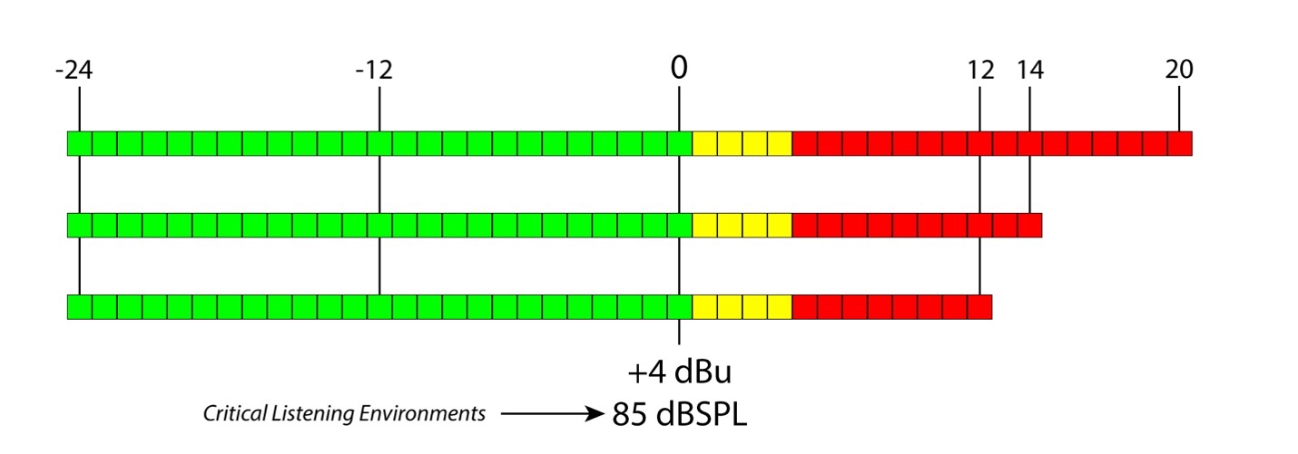 Figure 10 – Program meters using the K-Meter system as proposed by Bob Katz. Used in studios, it references the SPL at the listener to “0 dB” on the meter.