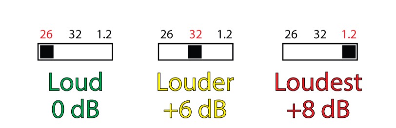 Figure 11 – Relative loudness change of each setting of the example amplifier.