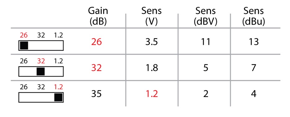 Figure 6 – Table of values for each switch position. The values shown on the switch are highlighted.