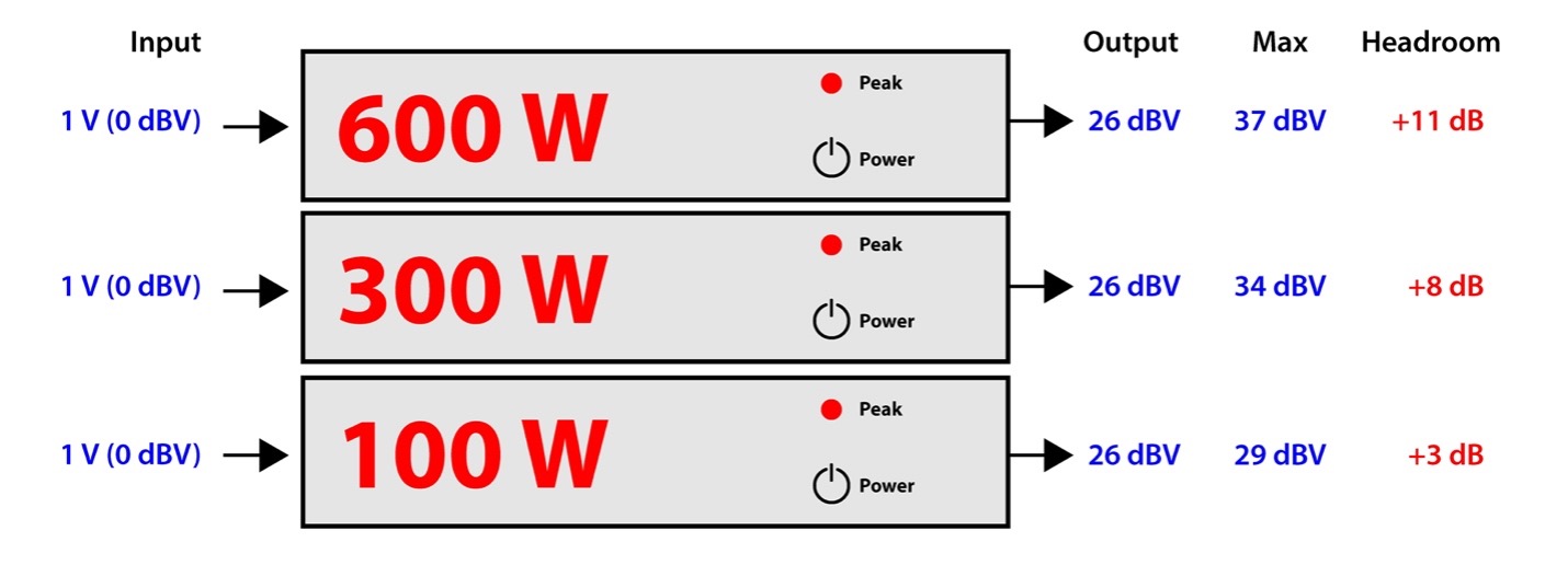 Figure 7 – All amplifiers set for 26 dB of gain.