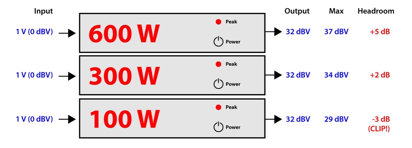 Figure 8 – All amplifiers set for 32 dB of gain.