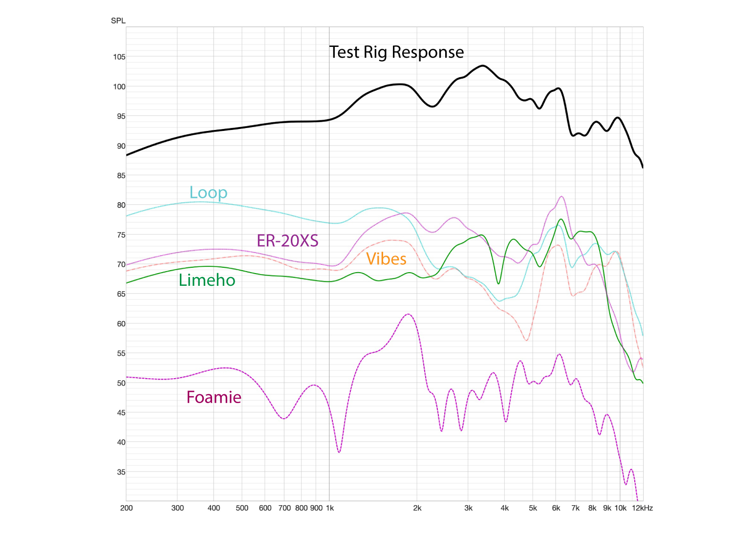 Figure 7 - The "as-measured" response curves of the ear plugs. The vertical axis (SPL) is absolute. These data include the response of the test rig. 