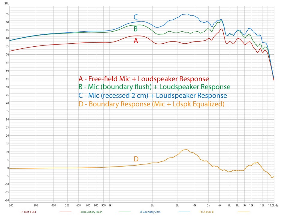 Figure 4 - Measurements made to quantify the performance of my test jig. The measurements and curve mathematics were done with REW.