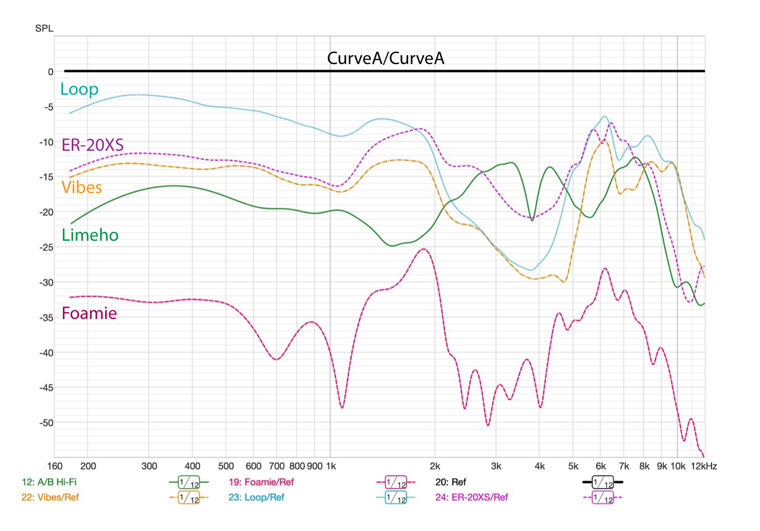 Figure 8 - These curves were produced by comparing the plug's response with the equalized free-field microphone+loudspeaker response. The effect of the boundary and mic+loudspeaker response is excluded. The vertical axis is in relative dB. 