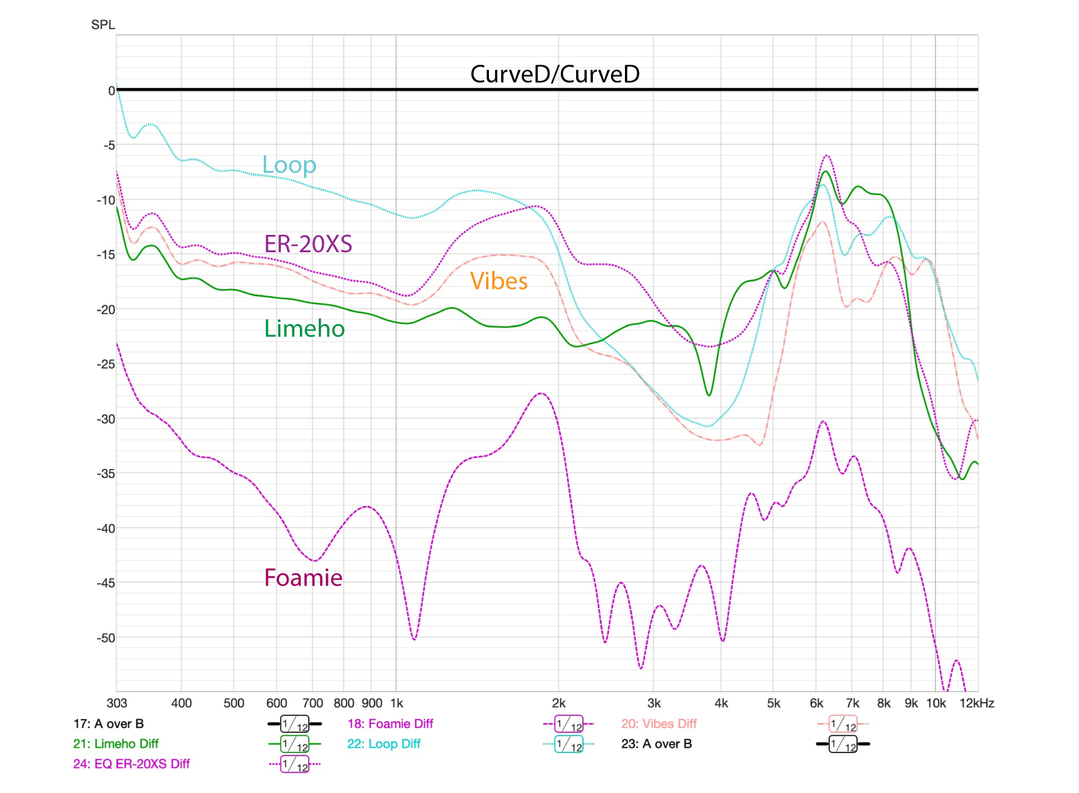 Figure 9 - These curves were produced by comparing the plug's response with Curve D from Figure 4. The destruction of the ECR adds to the attenuation of the plug. The vertical axis is in relative dB. The raw response of the mic+loudspeaker is excluded.